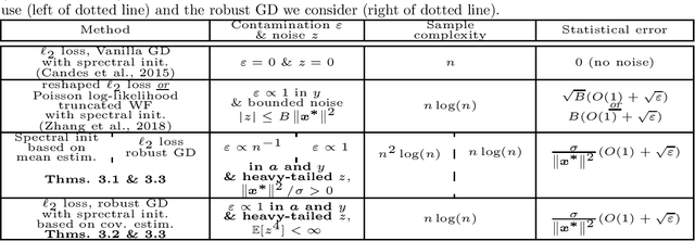 Figure 1 for Robust Gradient Descent for Phase Retrieval