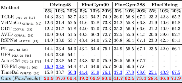 Figure 2 for FinePseudo: Improving Pseudo-Labelling through Temporal-Alignablity for Semi-Supervised Fine-Grained Action Recognition