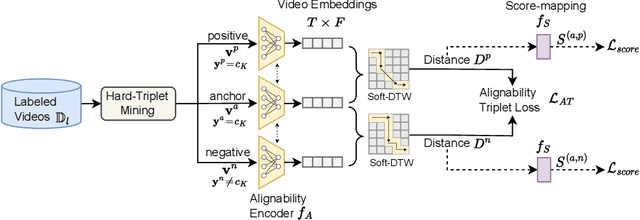 Figure 3 for FinePseudo: Improving Pseudo-Labelling through Temporal-Alignablity for Semi-Supervised Fine-Grained Action Recognition