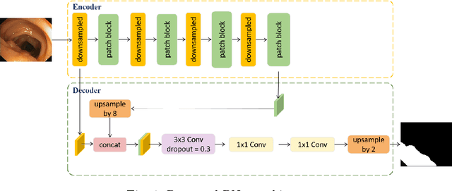 Figure 1 for Patch Network for medical image Segmentation