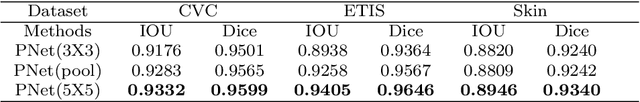 Figure 4 for Patch Network for medical image Segmentation