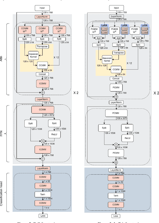 Figure 4 for Encryption-Friendly LLM Architecture