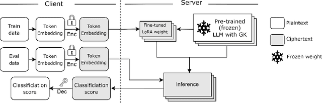Figure 1 for Encryption-Friendly LLM Architecture