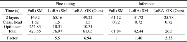 Figure 3 for Encryption-Friendly LLM Architecture