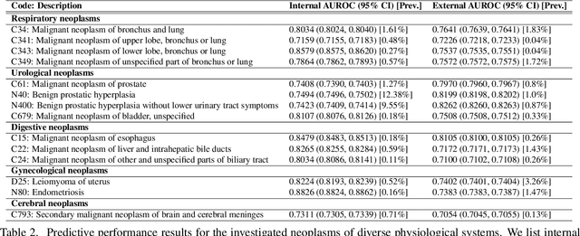 Figure 3 for Explainable machine learning for neoplasms diagnosis via electrocardiograms: an externally validated study