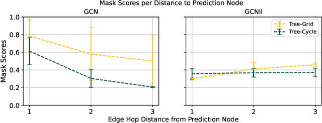 Figure 3 for Network Design through Graph Neural Networks: Identifying Challenges and Improving Performance