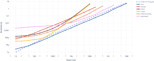 Figure 2 for Fast and Exact Least Absolute Deviations Line Fitting via Piecewise Affine Lower-Bounding