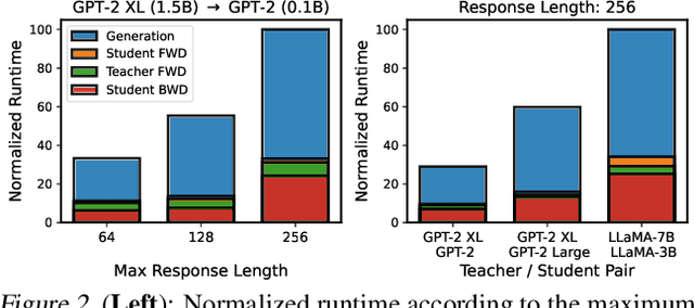 Figure 3 for DistiLLM: Towards Streamlined Distillation for Large Language Models