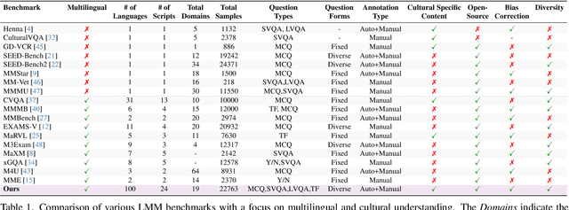 Figure 1 for All Languages Matter: Evaluating LMMs on Culturally Diverse 100 Languages