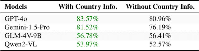 Figure 4 for All Languages Matter: Evaluating LMMs on Culturally Diverse 100 Languages