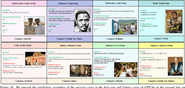 Figure 2 for All Languages Matter: Evaluating LMMs on Culturally Diverse 100 Languages