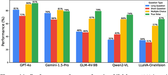 Figure 3 for All Languages Matter: Evaluating LMMs on Culturally Diverse 100 Languages