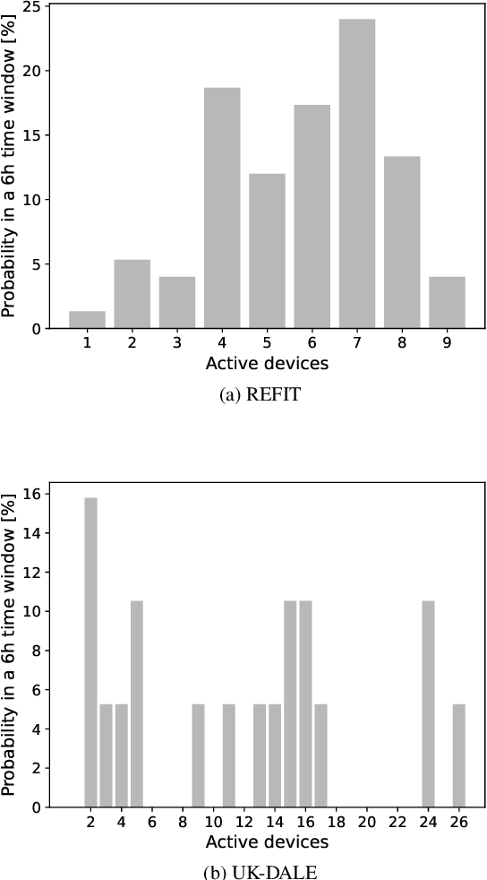 Figure 3 for Towards Sustainable Deep Learning for Multi-Label Classification on NILM