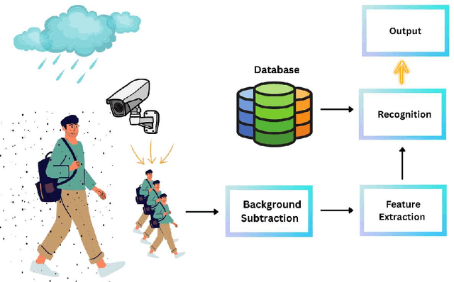 Figure 1 for Human Gait Recognition using Deep Learning: A Comprehensive Review