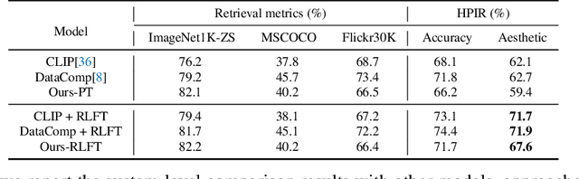 Figure 2 for Aligning Vision Models with Human Aesthetics in Retrieval: Benchmarks and Algorithms