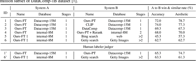 Figure 4 for Aligning Vision Models with Human Aesthetics in Retrieval: Benchmarks and Algorithms