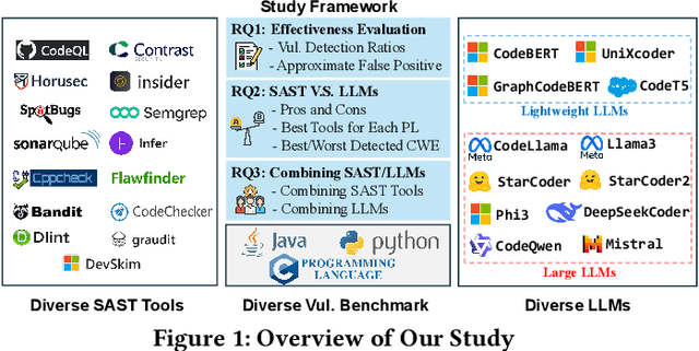 Figure 1 for Comparison of Static Application Security Testing Tools and Large Language Models for Repo-level Vulnerability Detection