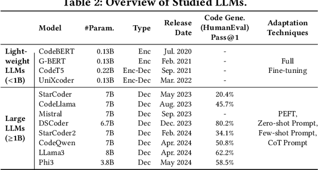 Figure 4 for Comparison of Static Application Security Testing Tools and Large Language Models for Repo-level Vulnerability Detection