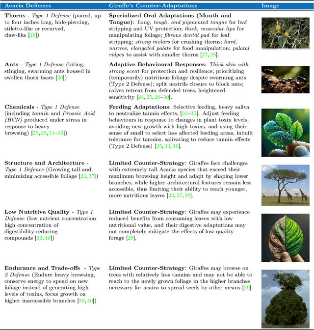 Figure 2 for Thorns and Algorithms: Navigating Generative AI Challenges Inspired by Giraffes and Acacias