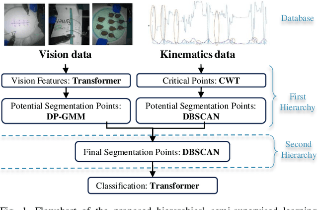 Figure 1 for Hierarchical Semi-Supervised Learning Framework for Surgical Gesture Segmentation and Recognition Based on Multi-Modality Data