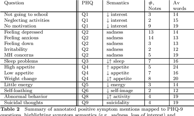 Figure 2 for LLM Assistance for Pediatric Depression