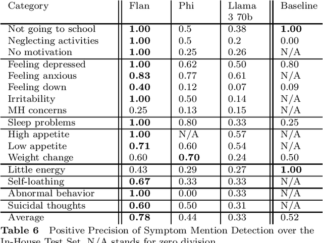 Figure 4 for LLM Assistance for Pediatric Depression