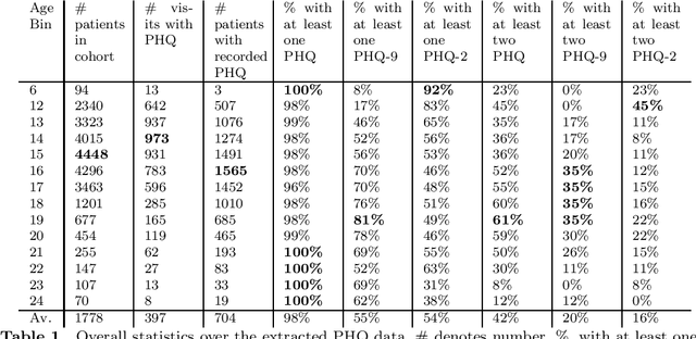 Figure 1 for LLM Assistance for Pediatric Depression