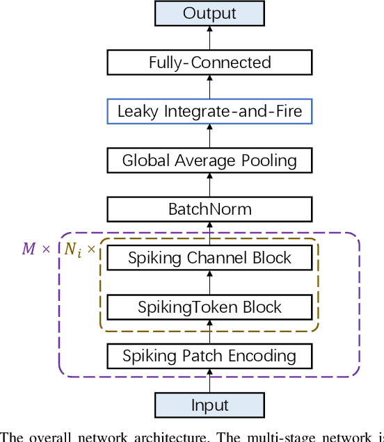 Figure 1 for Efficient Deep Spiking Multi-Layer Perceptrons with Multiplication-Free Inference