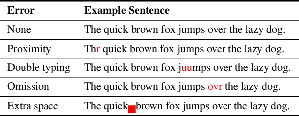 Figure 2 for Reasoning Robustness of LLMs to Adversarial Typographical Errors