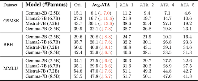 Figure 4 for Reasoning Robustness of LLMs to Adversarial Typographical Errors