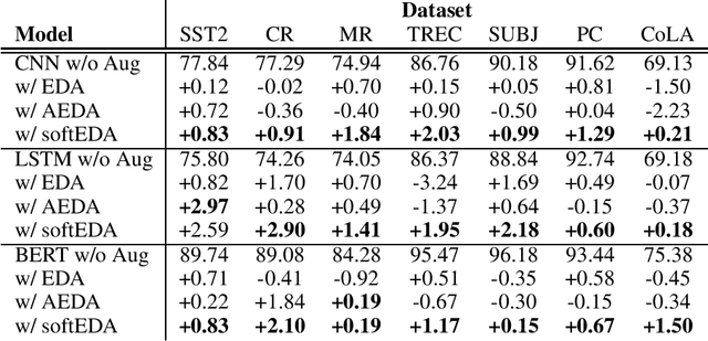 Figure 1 for SoftEDA: Rethinking Rule-Based Data Augmentation with Soft Labels