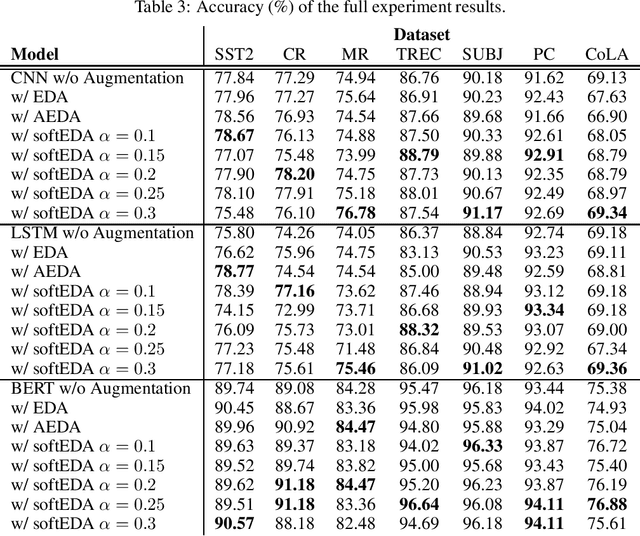 Figure 3 for SoftEDA: Rethinking Rule-Based Data Augmentation with Soft Labels