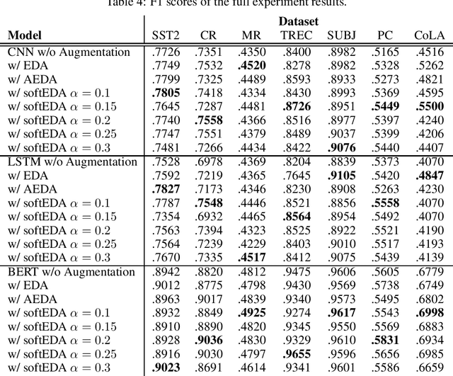 Figure 4 for SoftEDA: Rethinking Rule-Based Data Augmentation with Soft Labels