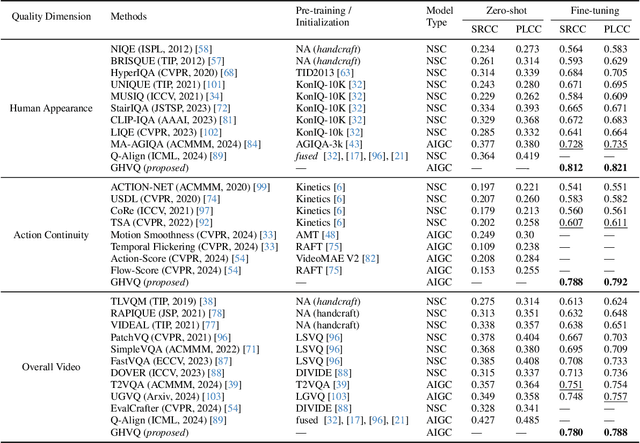 Figure 2 for Human-Activity AGV Quality Assessment: A Benchmark Dataset and an Objective Evaluation Metric