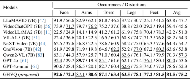 Figure 4 for Human-Activity AGV Quality Assessment: A Benchmark Dataset and an Objective Evaluation Metric