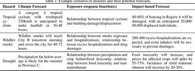 Figure 2 for AI for Anticipatory Action: Moving Beyond Climate Forecasting