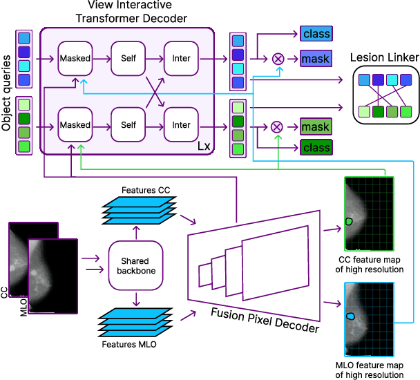 Figure 1 for Features Fusion for Dual-View Mammography Mass Detection