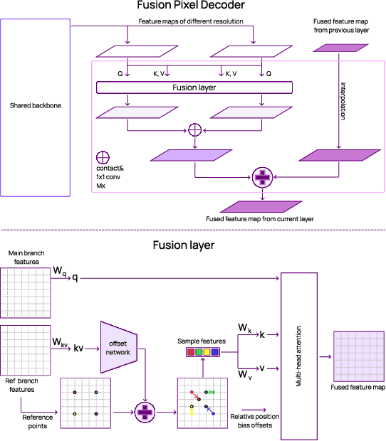 Figure 3 for Features Fusion for Dual-View Mammography Mass Detection