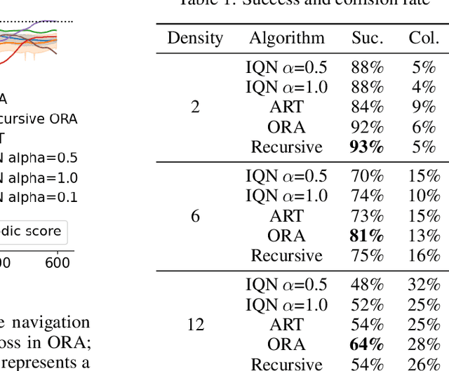 Figure 2 for Distributional Reinforcement Learning with Online Risk-awareness Adaption