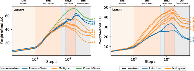 Figure 3 for Differentiation and Specialization of Attention Heads via the Refined Local Learning Coefficient