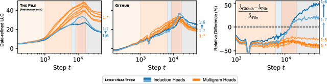 Figure 4 for Differentiation and Specialization of Attention Heads via the Refined Local Learning Coefficient
