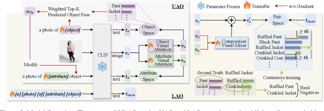 Figure 3 for Compositional Zero-Shot Learning with Contextualized Cues and Adaptive Contrastive Training
