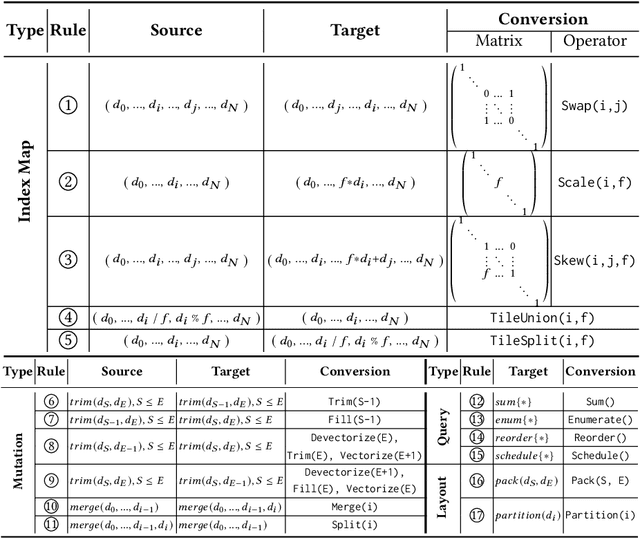 Figure 4 for UniSparse: An Intermediate Language for General Sparse Format Customization