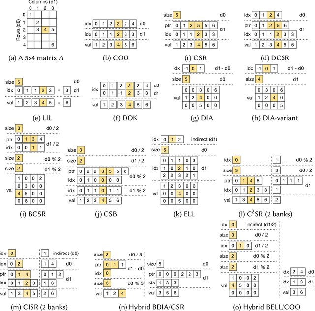 Figure 1 for UniSparse: An Intermediate Language for General Sparse Format Customization