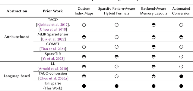 Figure 2 for UniSparse: An Intermediate Language for General Sparse Format Customization