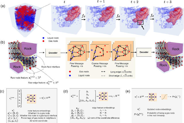 Figure 1 for Learning Pore-scale Multi-phase Flow from Experimental Data with Graph Neural Network