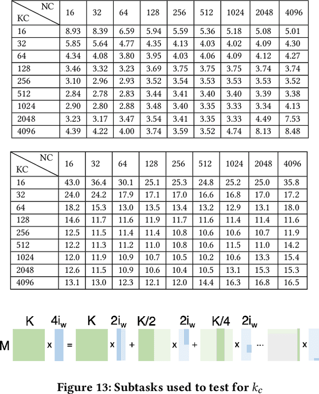 Figure 2 for AMULET: Adaptive Matrix-Multiplication-Like Tasks