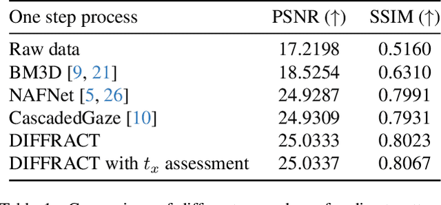 Figure 2 for Self-Controlled Diffusion for Denoising in Scientific Imaging
