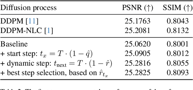 Figure 4 for Self-Controlled Diffusion for Denoising in Scientific Imaging