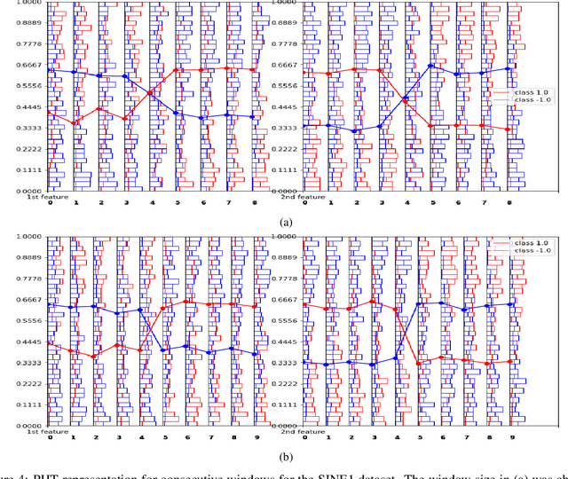 Figure 4 for Concept Drift Visualization of SVM with Shifting Window